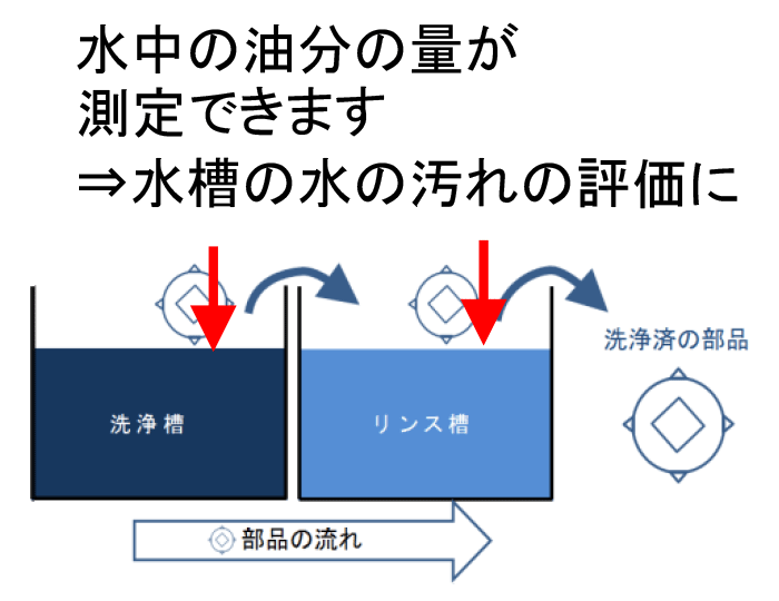 水中の油分の量が測定できます→水槽の水の汚れの評価に