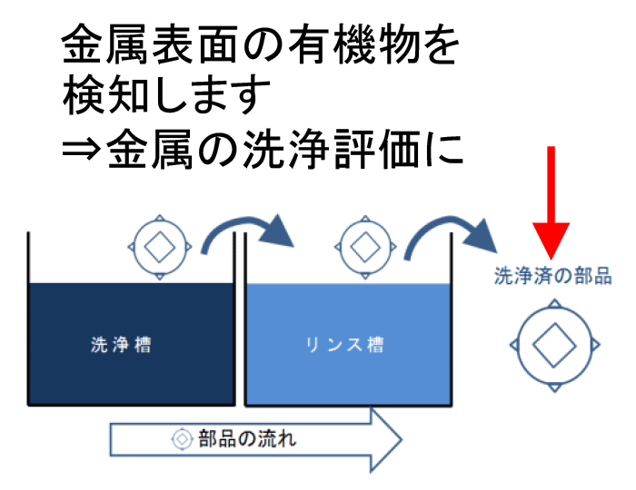 液体の表面張力が測定できます→薬液濃度の管理に
