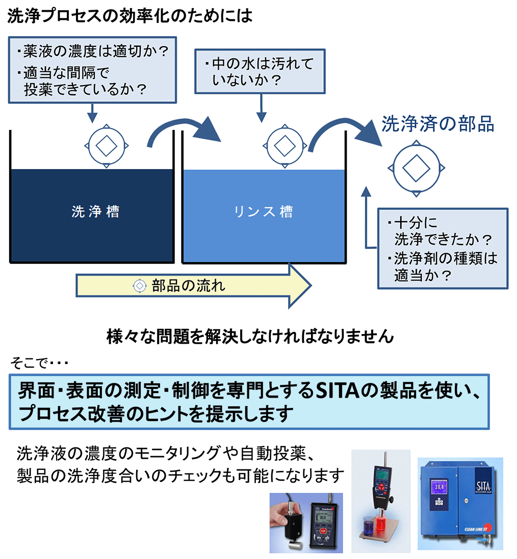 洗浄プロセスの効率化のためには