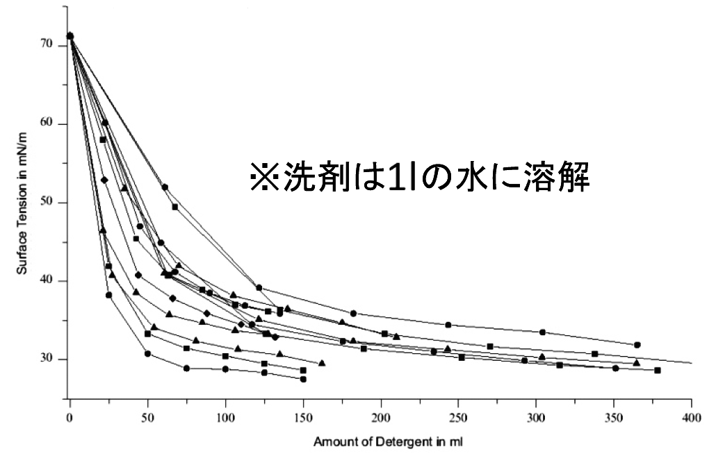 洗剤の比較