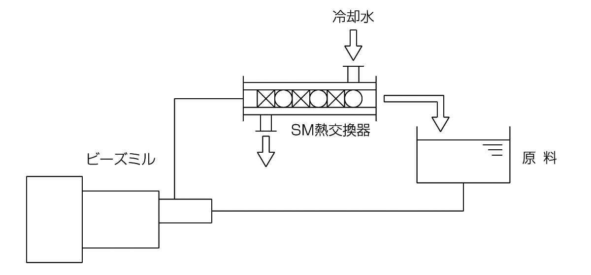 〈使用例〉ビーズミル工程の原料の除熱
