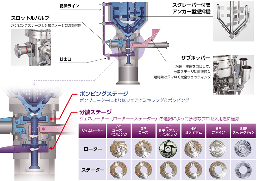 高性能分散プラント JSP
