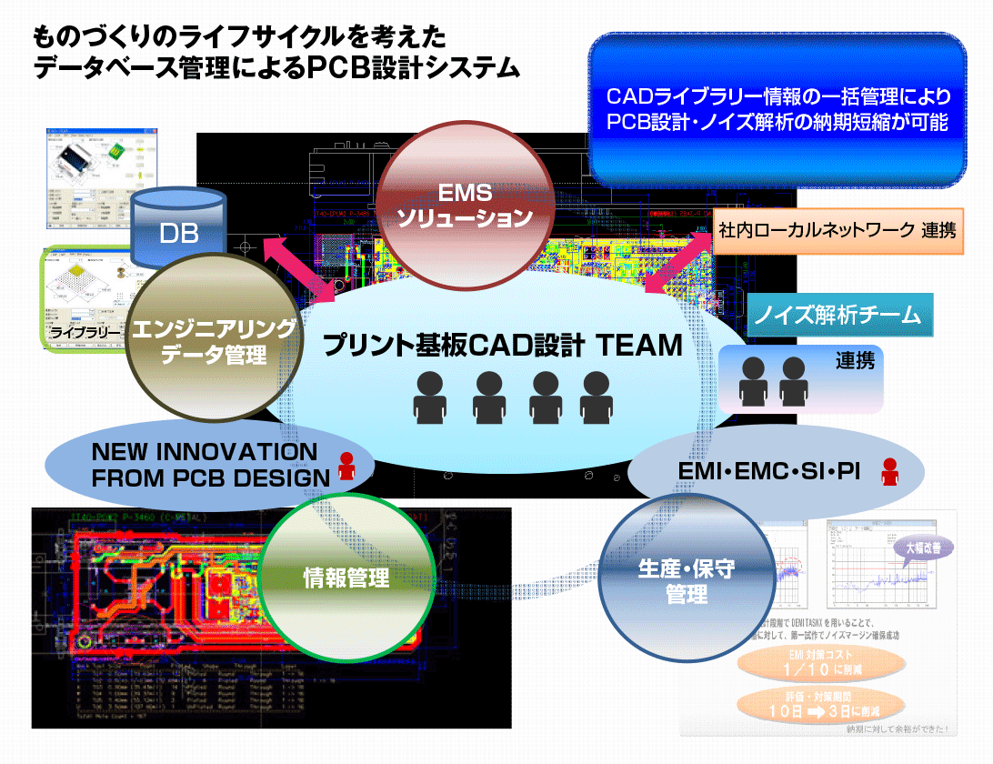 ものづくりのライフサイクルを考えた
データベース管理によるPCB設計システム