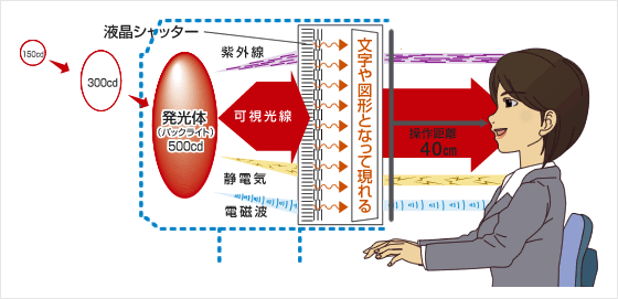 有害要素は強い光だけではございません