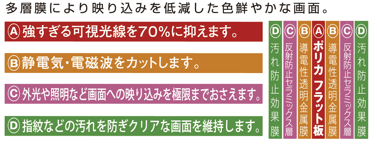 フィルター構造図　多層膜により映りこみを低減した色鮮やかな画面