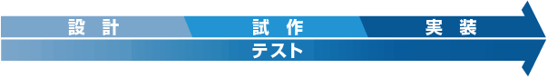 設計・試作・実装／テスト