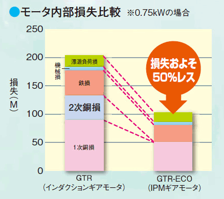 モーター内部損失比較