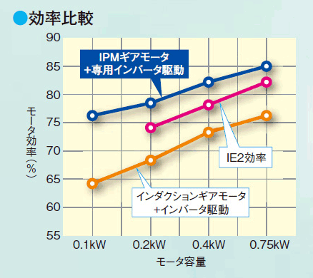 効率比較